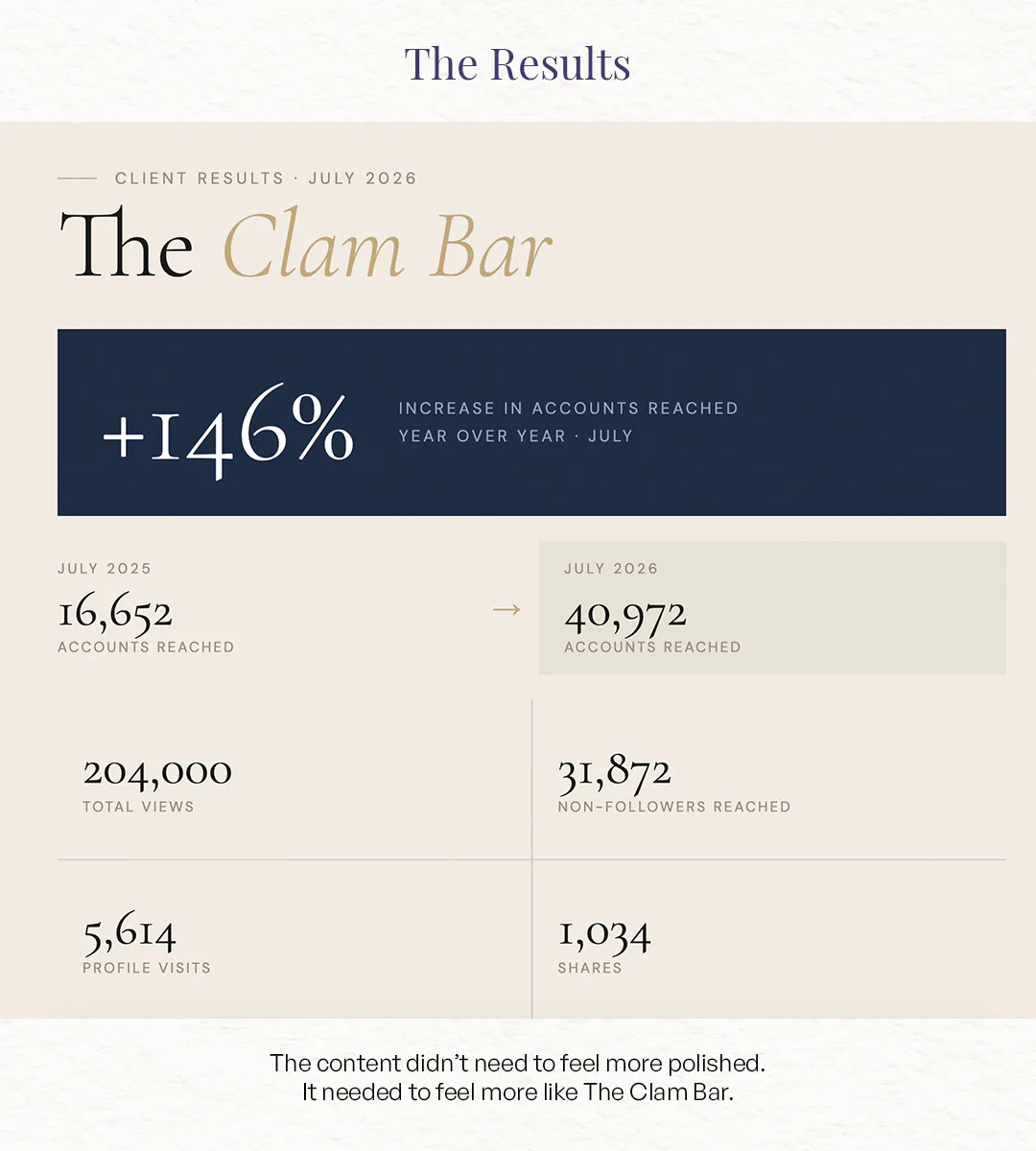 The Results slide: +146% increase in accounts reached, 16,652 in July 2025 to 40,972 in July 2026; 204,000 total views; 31,872 non-followers reached; 5,614 profile visits; 1,034 shares.