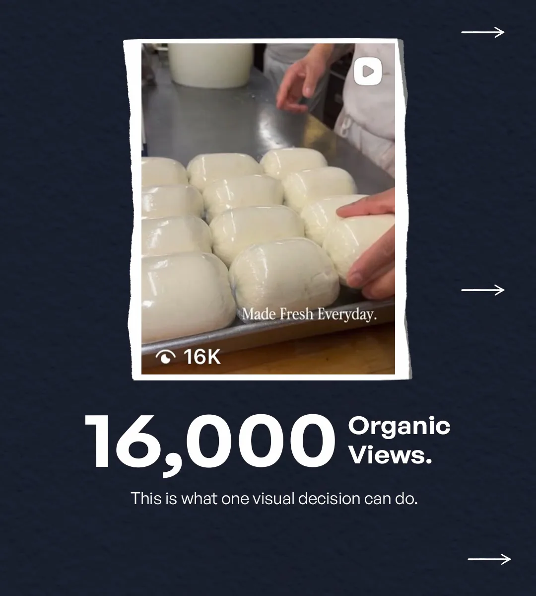 Carousel slide: the Village Prime mozzarella reel, a tray of wrapped fresh mozzarella captioned Made Fresh Everyday with a 16K view count, above the words 16,000 organic views. This is what one visual decision can do.